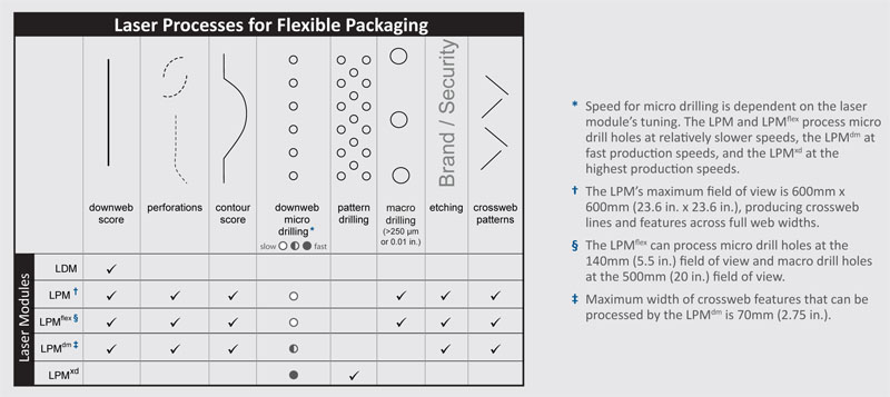 Chart_Laser-Processes-Flexible-Packaging