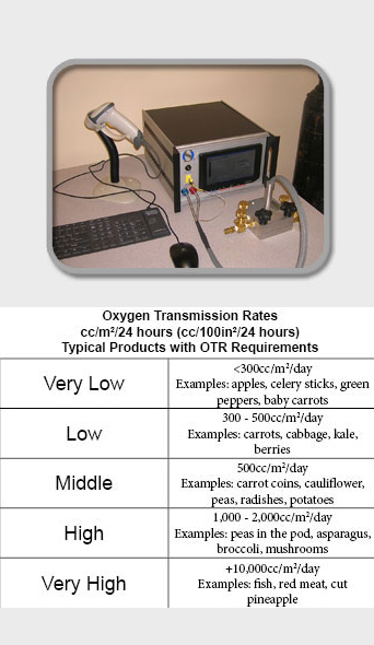 Oxygen Transmission Rate